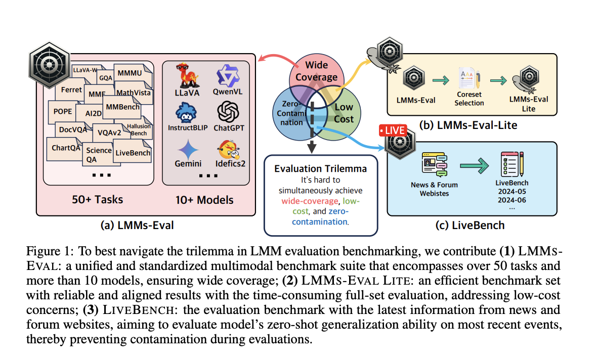 LMMS-EVAL: A Unified and Standardized Multimodal AI Benchmark Framework for Transparent and Reproducible Evaluations