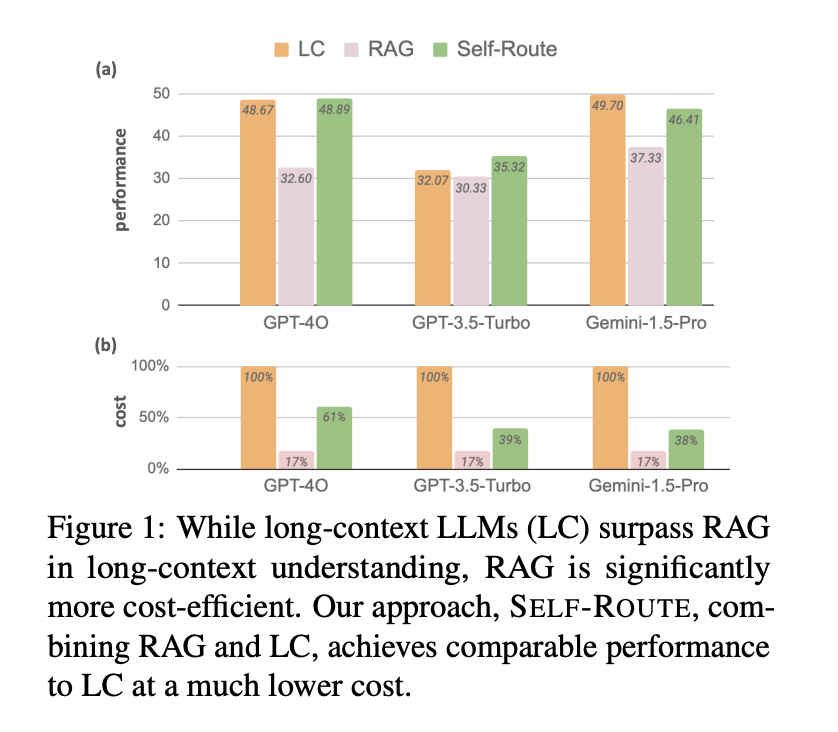 Self-Route: A Simple Yet Effective AI Method that Routes Queries to RAG or Long Context LC based on Model Self-Reflection