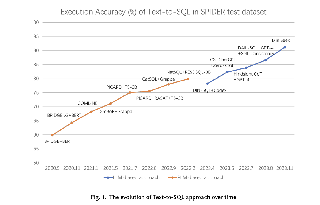 Transforming Database Access: The LLM-based Text-to-SQL Approach