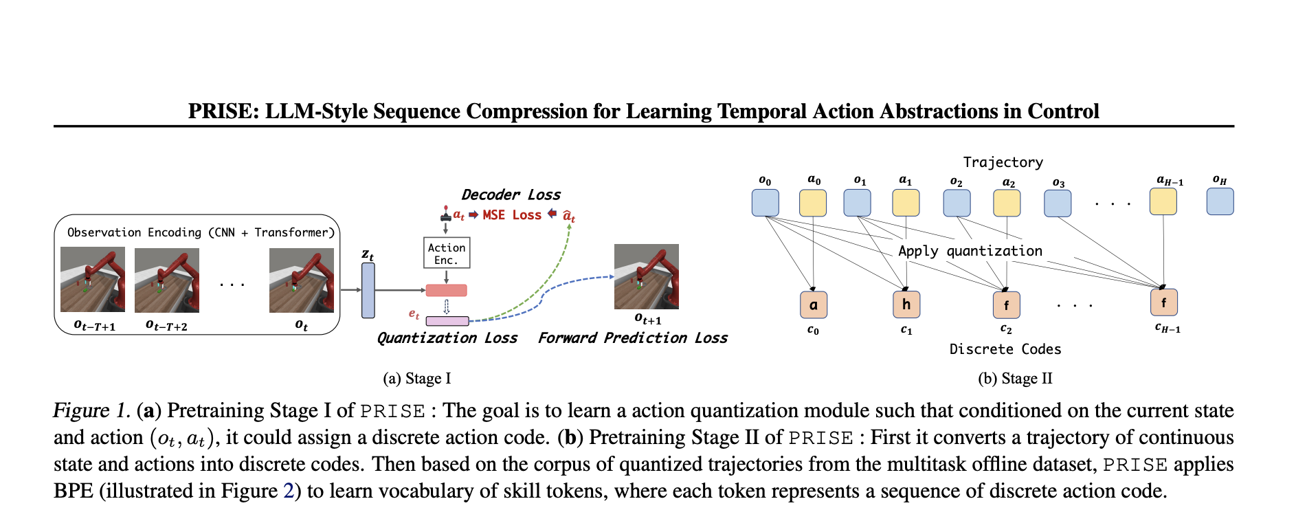 PRISE: A Unique Machine Learning Method for Learning Multitask Temporal Action Abstractions Using Natural Language Processing (NLP)