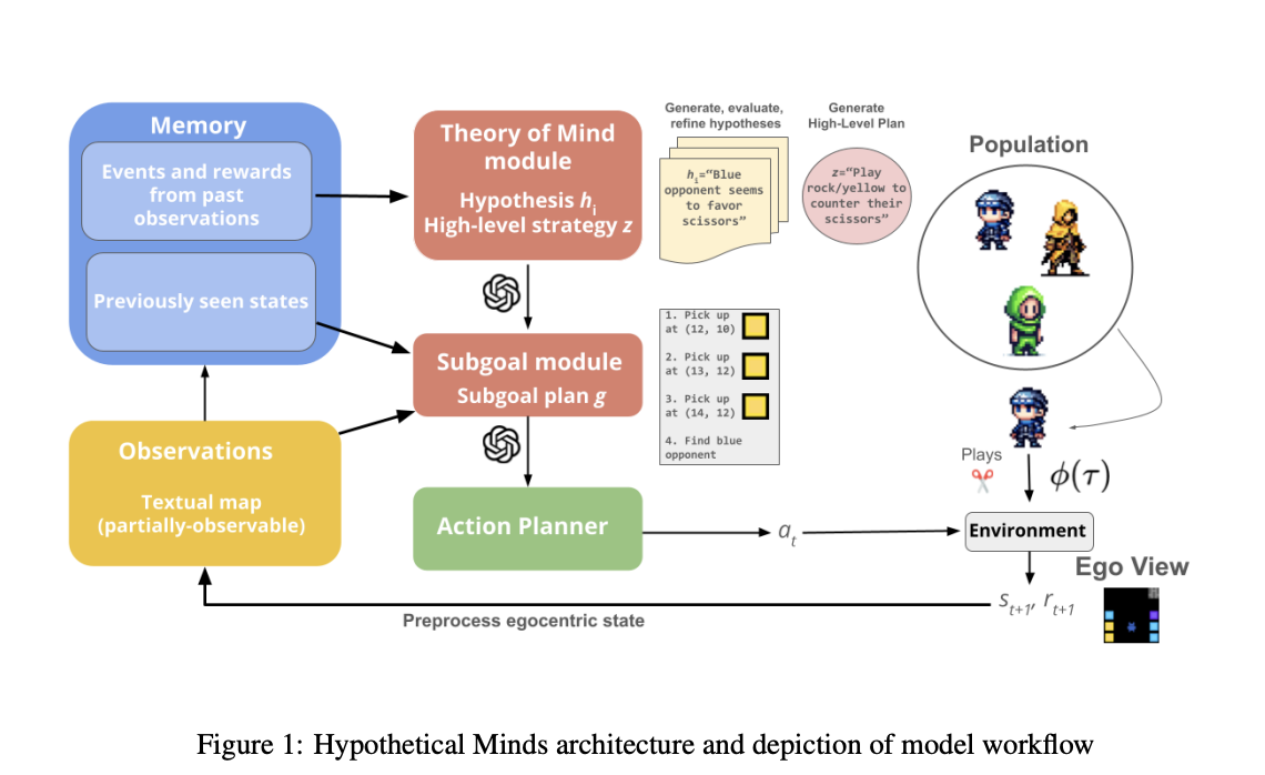  Theory of Mind Meets LLMs: Hypothetical Minds for Advanced Multi-Agent Tasks