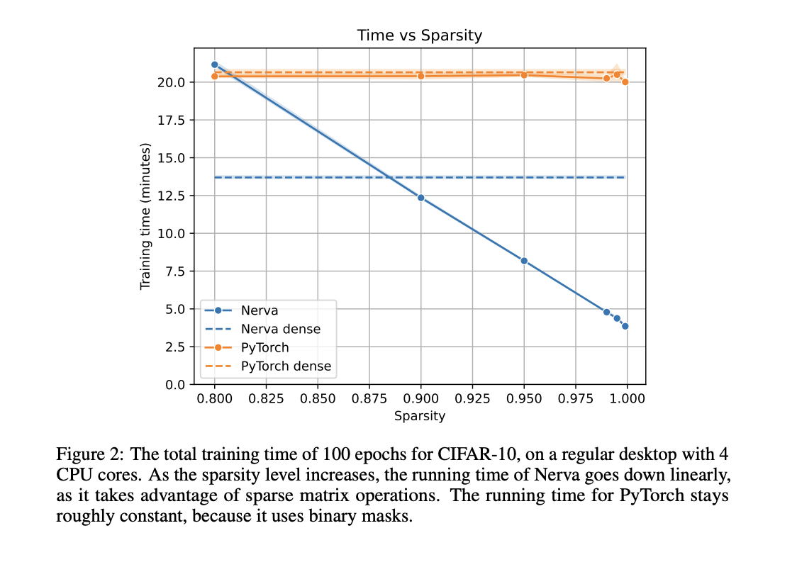  This Deep Learning Paper from Eindhoven University of Technology Releases Nerva: A Groundbreaking Sparse Neural Network Library Enhancing Efficiency and Performance