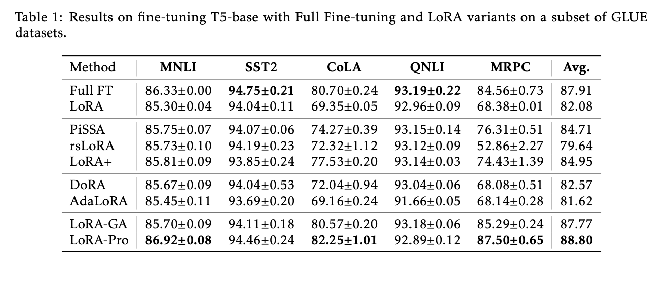 LoRA-Pro: A Groundbreaking Machine Learning Approach to Bridging the Performance Gap Between Low-Rank Adaptation and Full Fine-Tuning