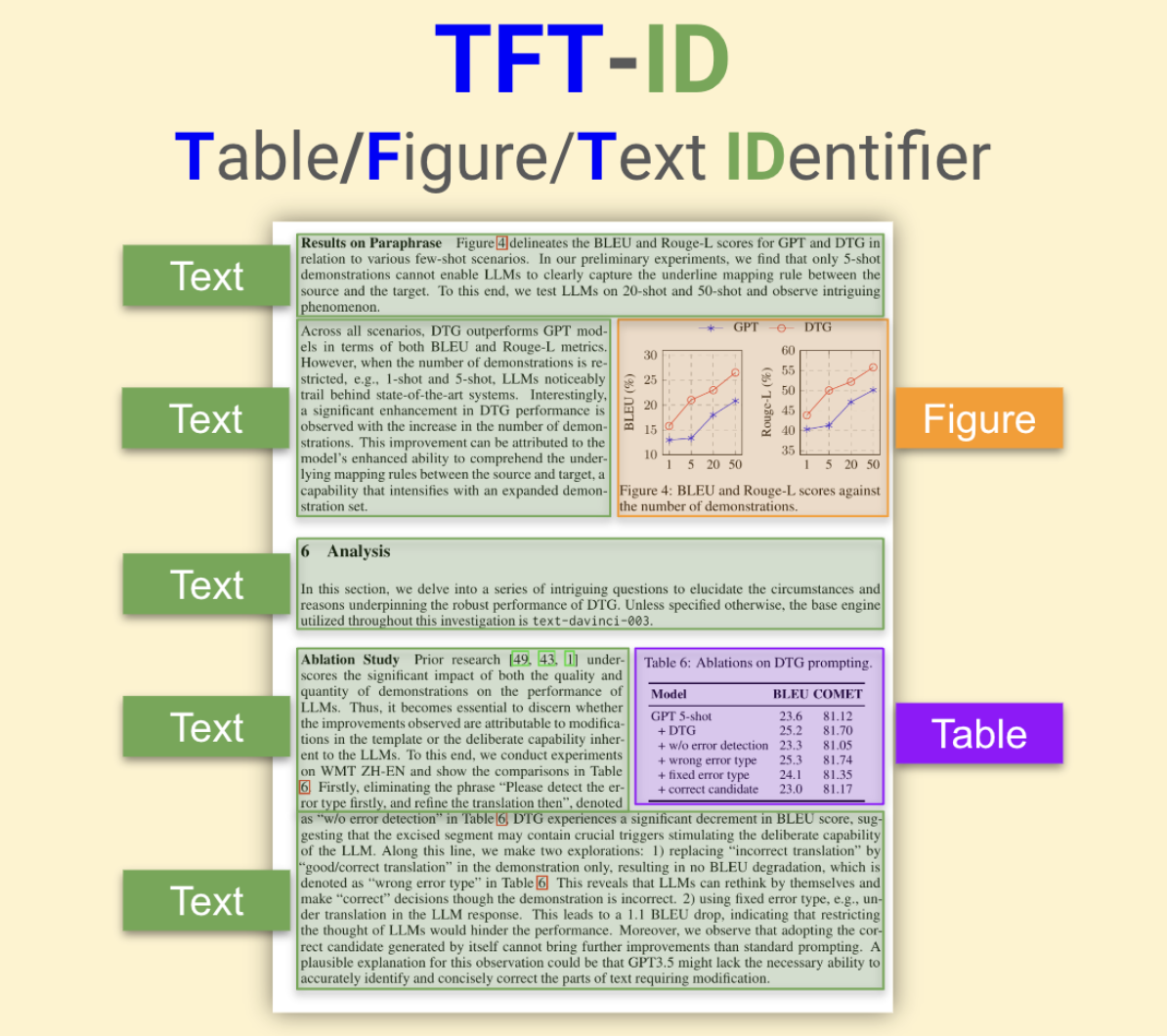  TFT-ID (Table/Figure/Text IDentifier): An Object Detection AI Model Finetuned to Extract Tables, Figures, and Text Sections in Academic Papers