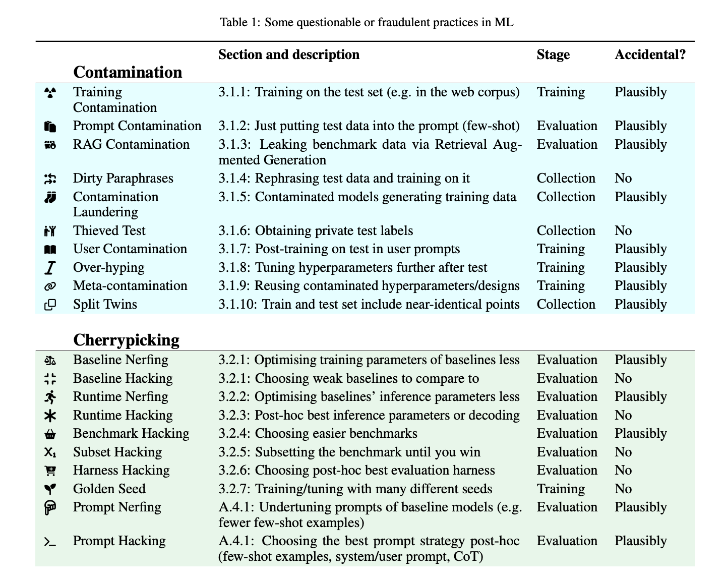  The Impact of Questionable Research Practices on the Evaluation of Machine Learning (ML) Models