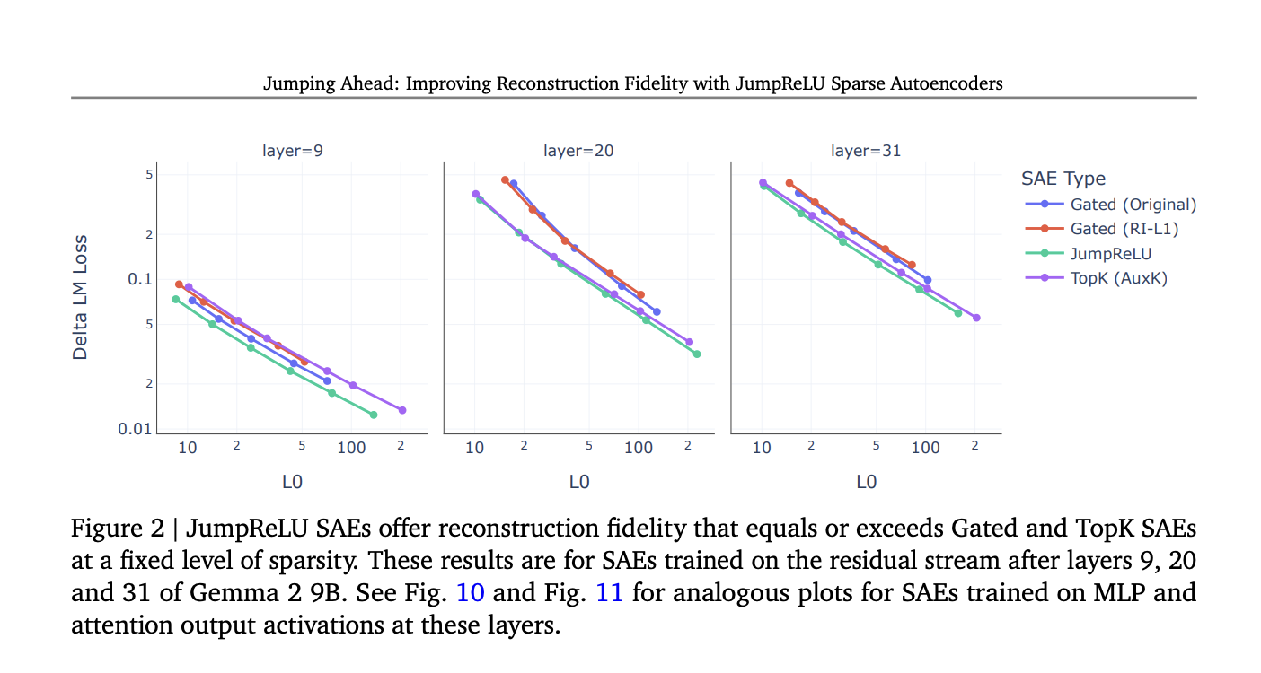  Google Deepmind Researchers Introduce Jumprelu Sparse Autoencoders: Achieving State-of-the-Art Reconstruction Fidelity