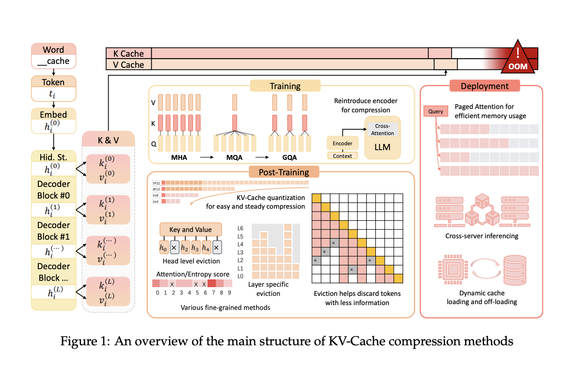 This AI Paper from China Introduces KV-Cache Optimization Techniques for Efficient Large Language Model Inference