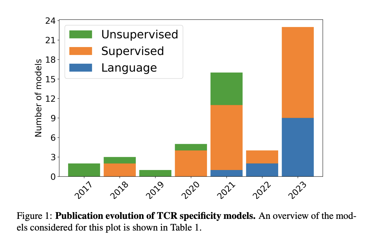  Advances and Challenges in Predicting TCR Specificity: From Clustering to Protein Language Models