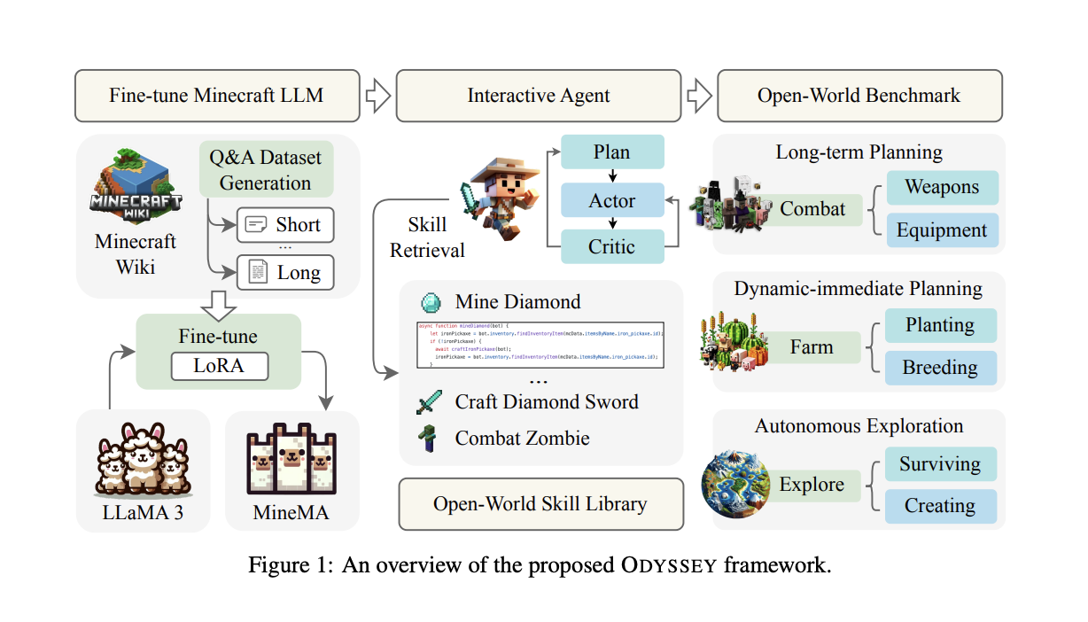  ODYSSEY: A New Open-Source AI Framework that Empowers Large Language Model (LLM)-based Agents with Open-World Skills to Explore the Vast Minecraft World