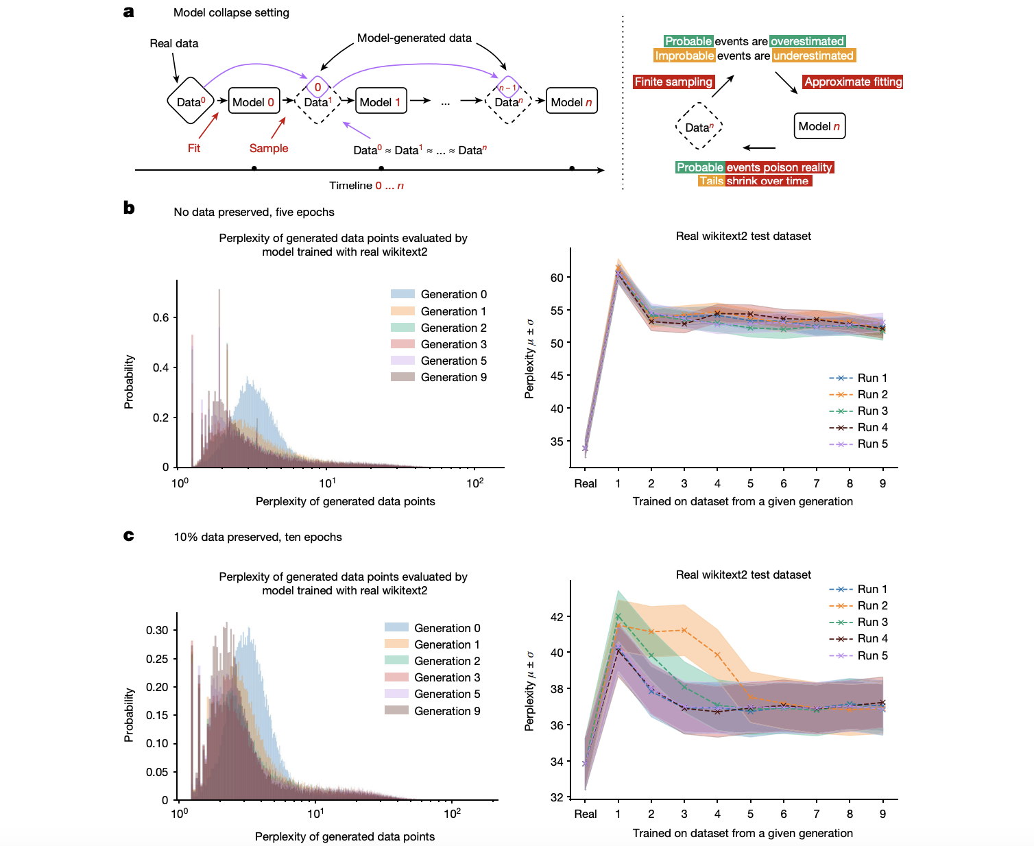  This AI Paper Shows AI Model Collapses as Successive Model Generations Models are Recursively Trained on Synthetic Data