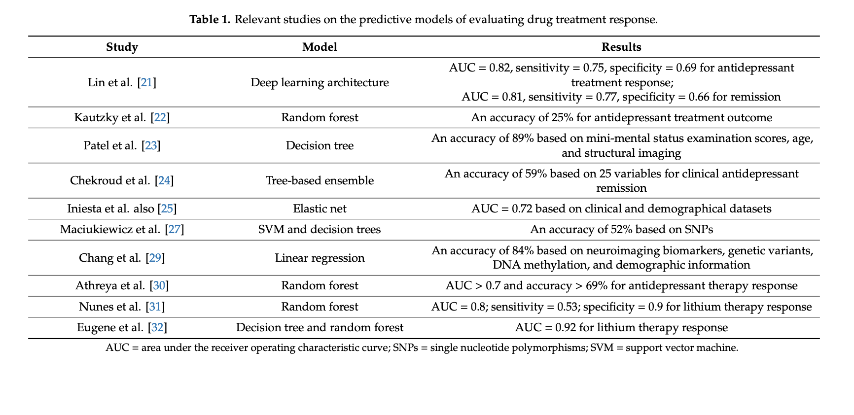  Advancing Precision Psychiatry: Leveraging AI and Machine Learning for Personalized Diagnosis, Treatment, and Prognosis