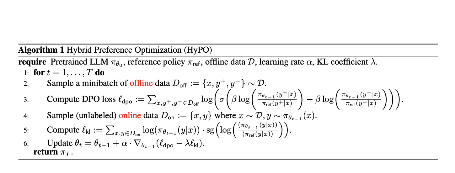  HyPO: A Hybrid Reinforcement Learning Algorithm that Uses Offline Data for Contrastive-based Preference Optimization and Online Unlabeled Data for KL Regularization