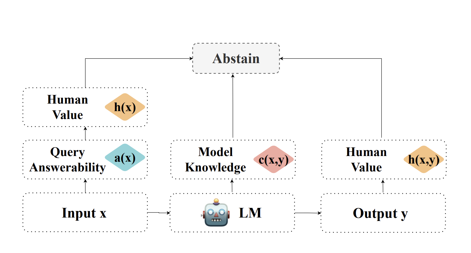  This AI Paper Presents a Survey of the Current Methods Used to Achieve Refusal in LLMs: Provide Evaluation Benchmarks and Metrics Used to Measure Abstention in LLMs