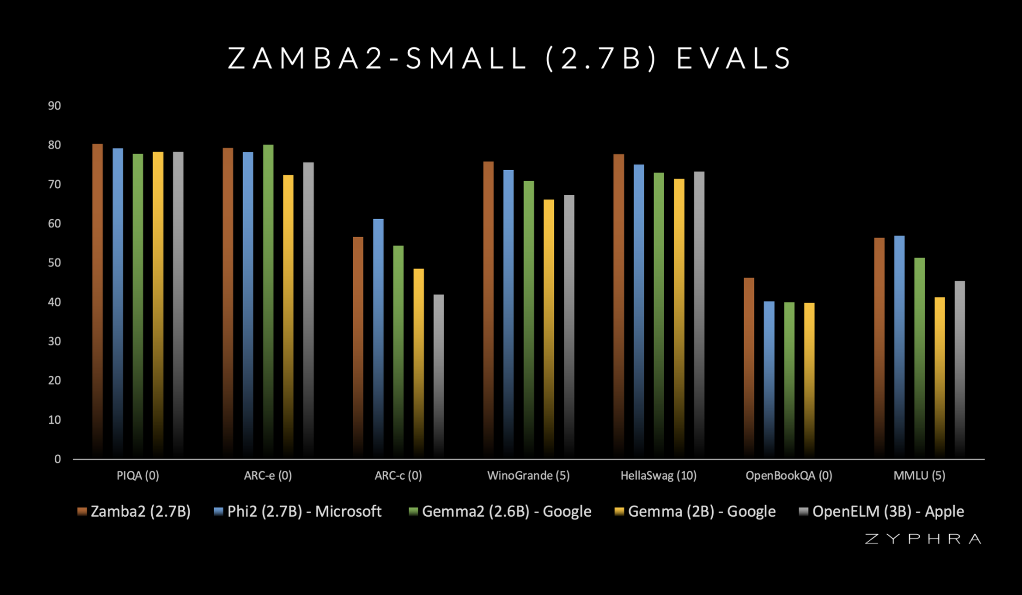  Zamba2-2.7B Released: A State-of-the-Art Small Language Model Achieving Twice the Speed and 27% Reduced Memory Overhead