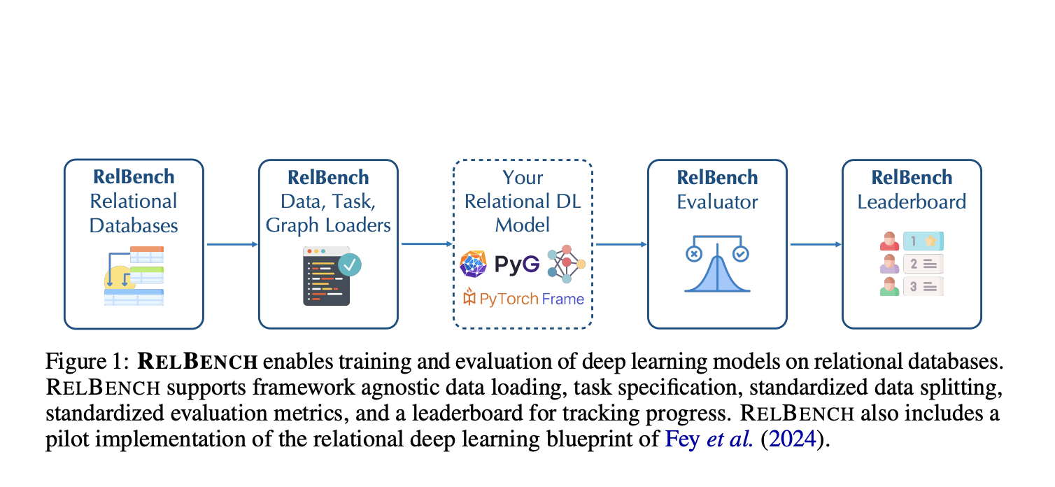 Researchers at Stanford Present RelBench: An Open Benchmark for Deep Learning on Relational Databases