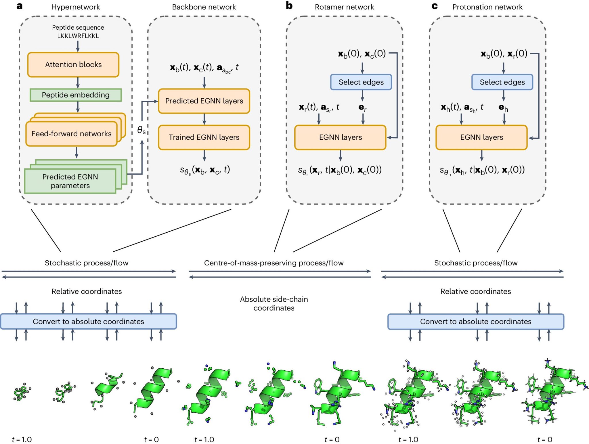  Researchers at the University of Toronto Introduce a Deep-Learning Model that Outperforms Google AI System to Predict Peptide Structures