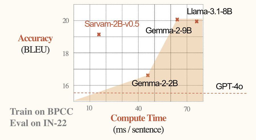  Sarvam AI Releases Samvaad-Hi-v1 Dataset and Sarvam-2B: A 2 Billion Parameter Language Model with 4 Trillion Tokens Focused on 10 Indic Languages for Enhanced NLP