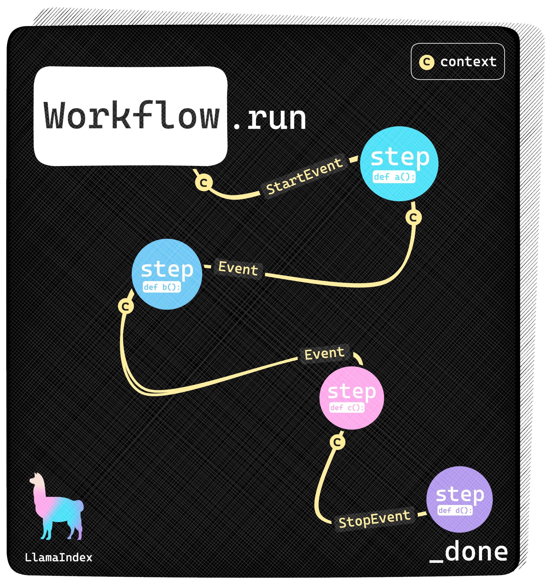  LlamaIndex Workflows: An Event-Driven Approach to Orchestrating Complex AI Applications