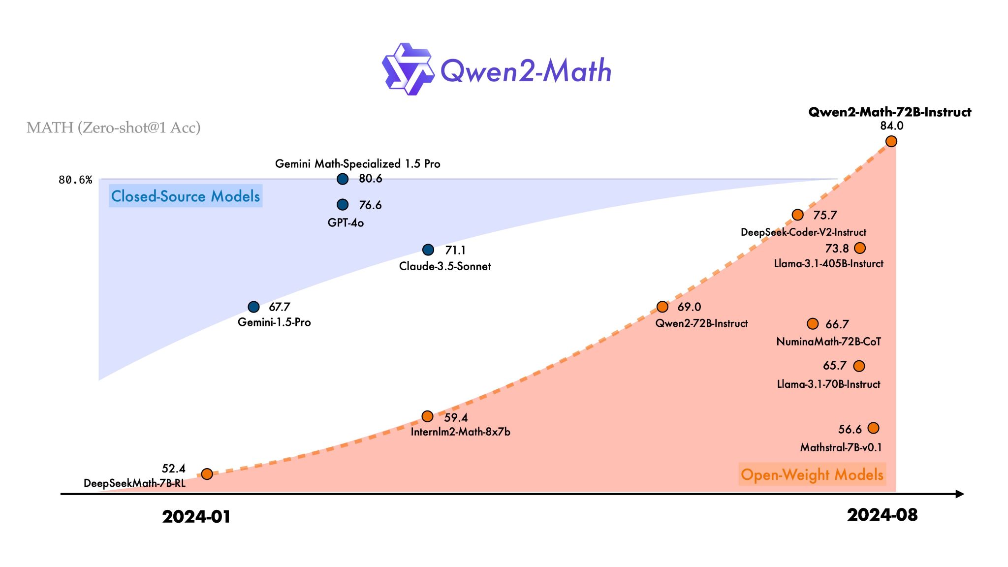 Qwen2-Math Released: A Comprehensive AI Suite Featuring Models Ranging from 1.5B to 72B Parameters, Transforming Mathematical Computation