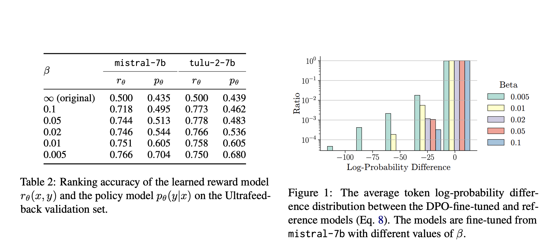 How Important is the Reference Model in Direct Preference Optimization DPO? An Empirical Study on Optimal KL-Divergence Constraints and Necessity