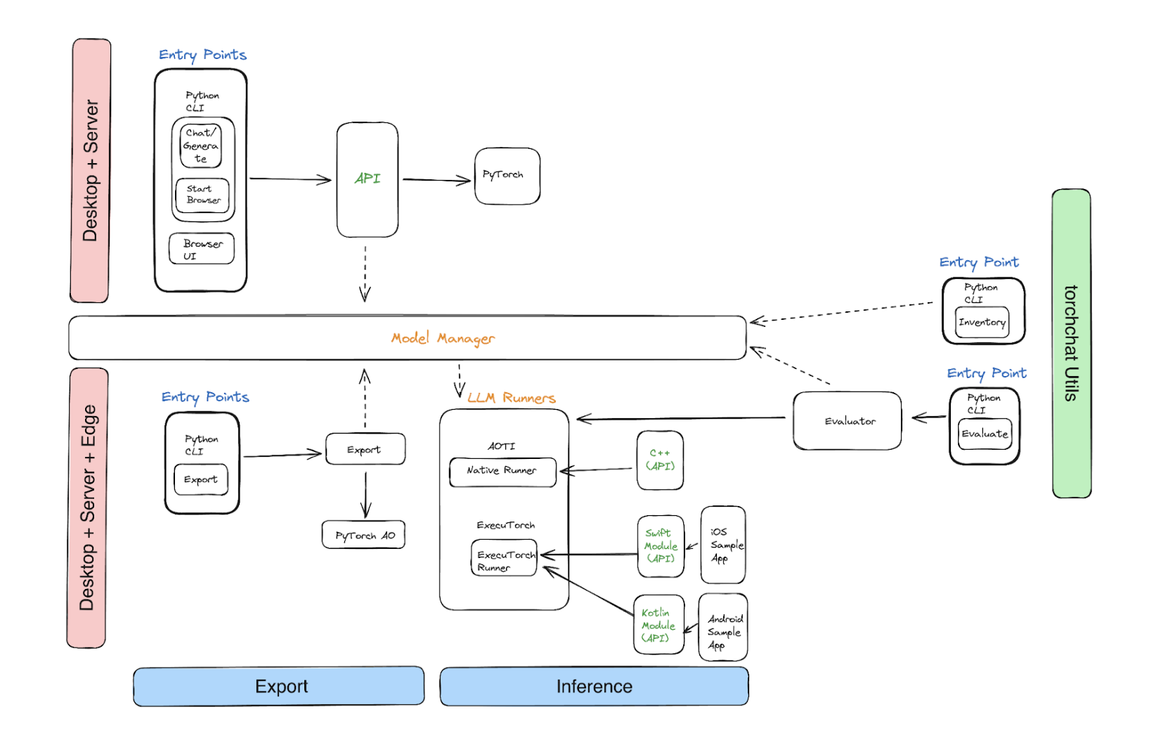 Meet Torchchat: A Flexible Framework for Accelerating Llama 3, 3.1, and Other Large Language Models Across Laptop, Desktop, and Mobile