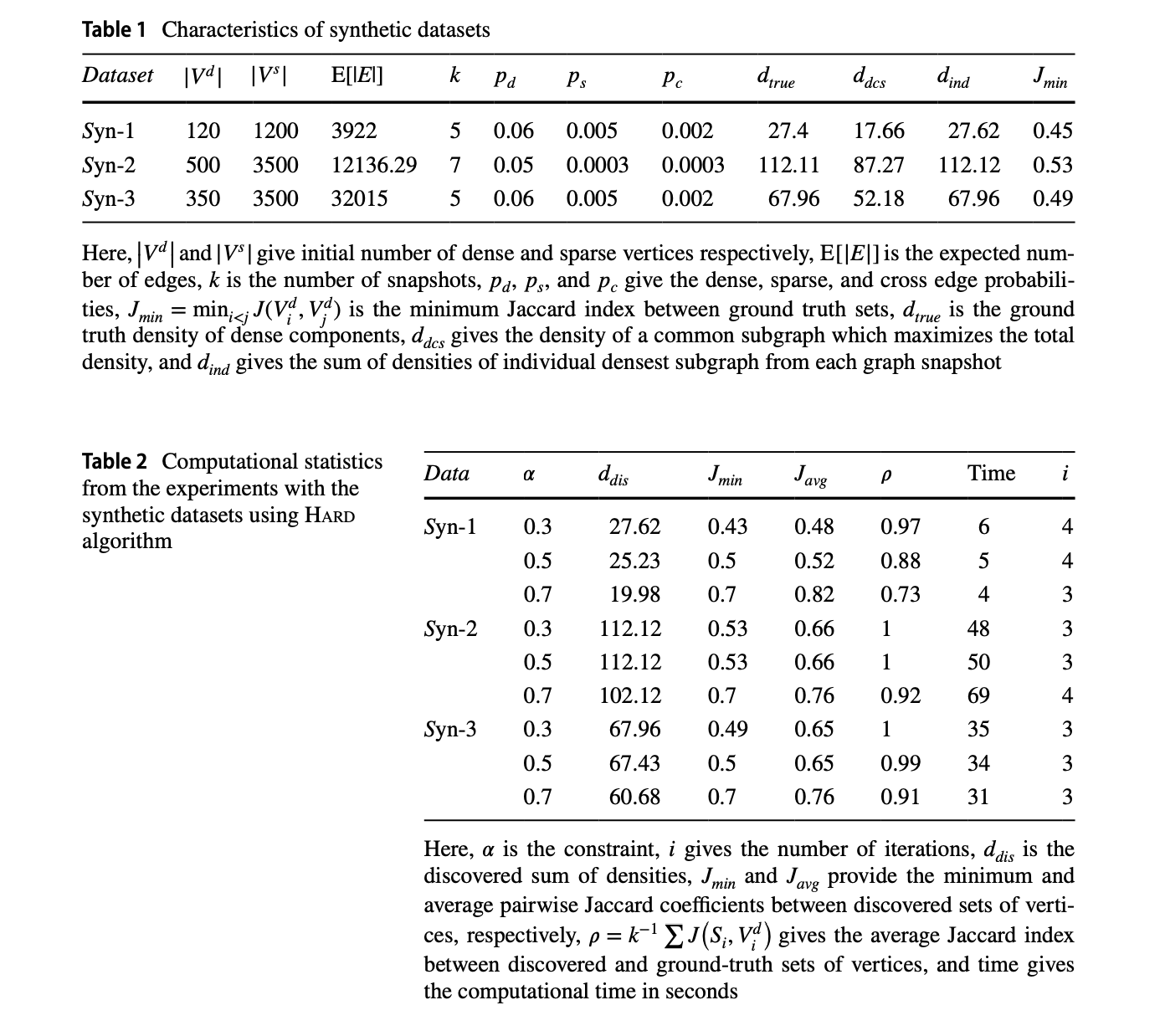 Introducing JCDS and JWDS: Novel Approaches for Dense Subgraph Detection in Temporal Graphs