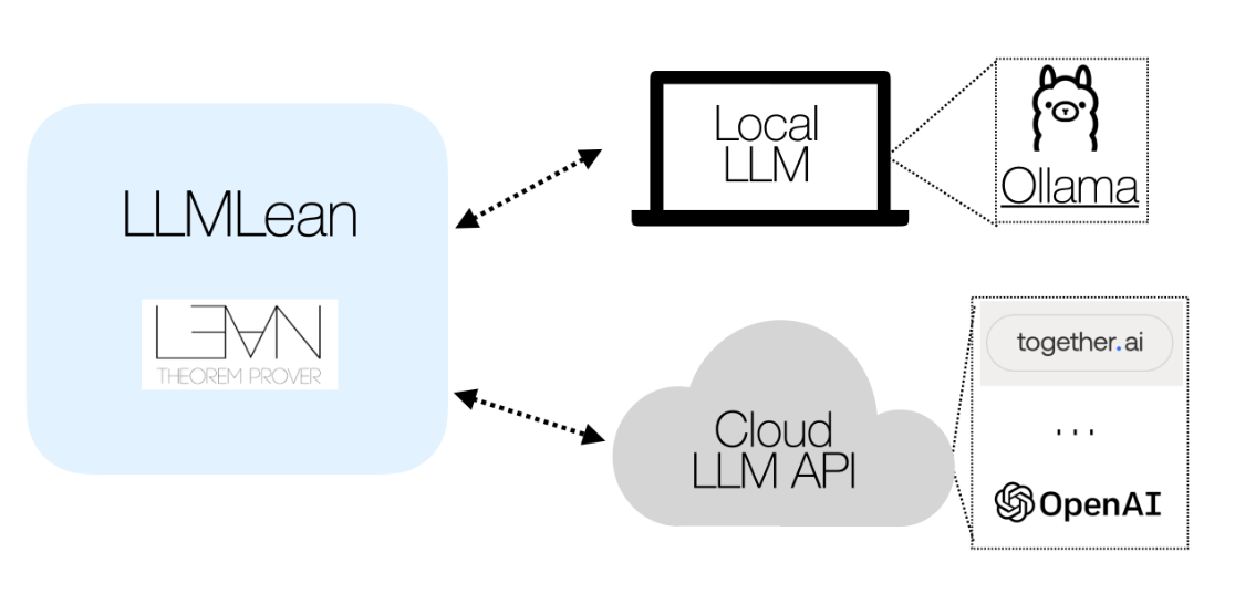  LLMLean: An AI Tool that Integrates LLMs and Lean for Tactic Suggestions and Proof Completion