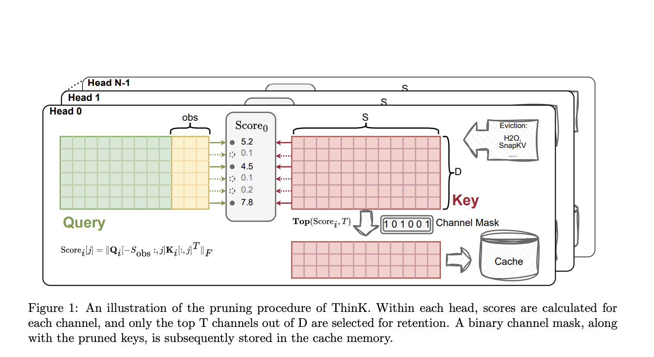 Salesforce AI Introduces ‘ThinK’: A New AI Method that Exploits Substantial Redundancy Across the Channel Dimension of the KV Cache