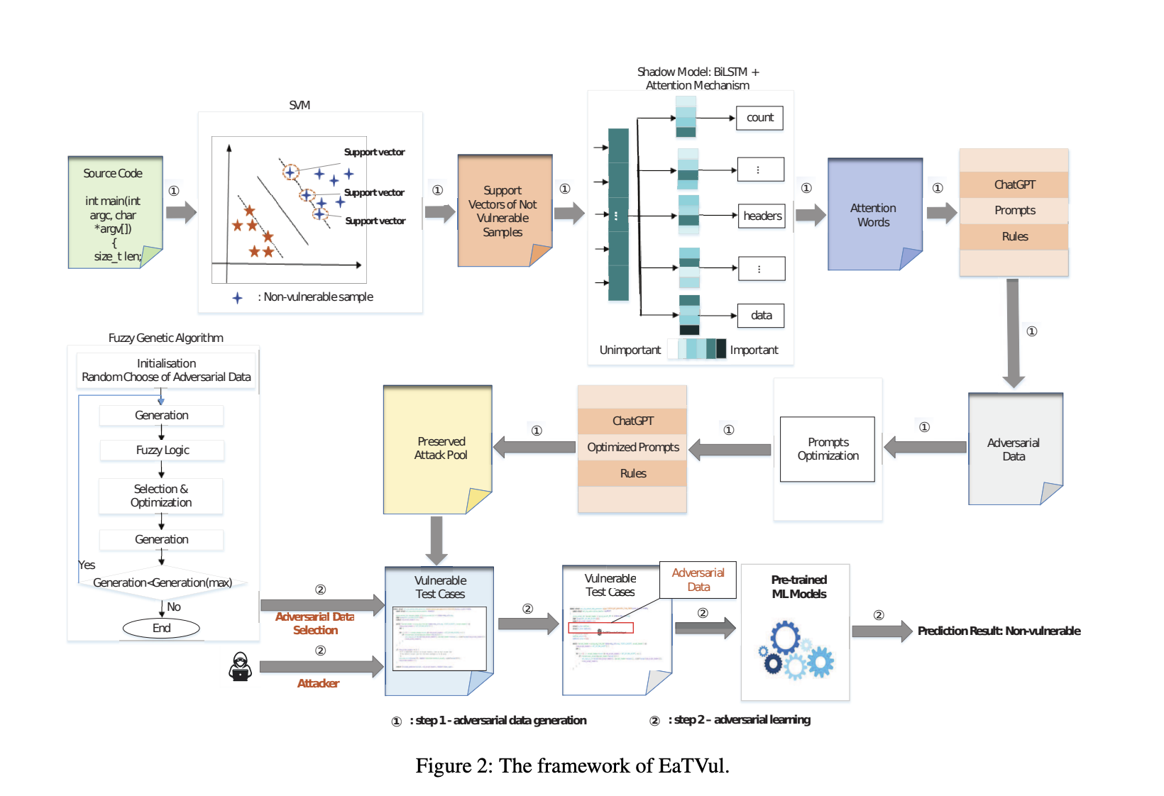  EaTVul: Demonstrating Over 83% Success Rate in Evasion Attacks on Deep Learning-Based Software Vulnerability Detection Systems