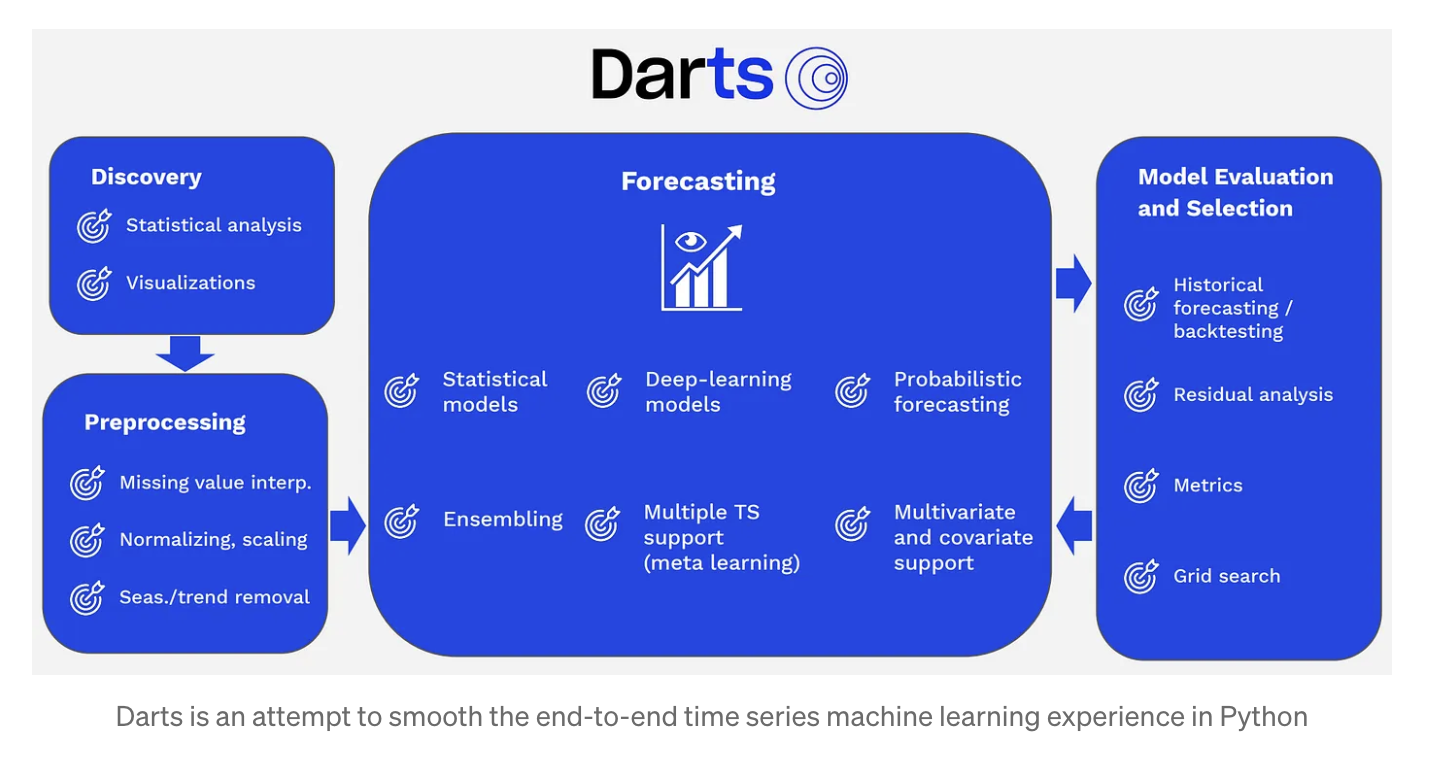  Darts: A New Python Library for User-Friendly Forecasting and Anomaly Detection on Time Series