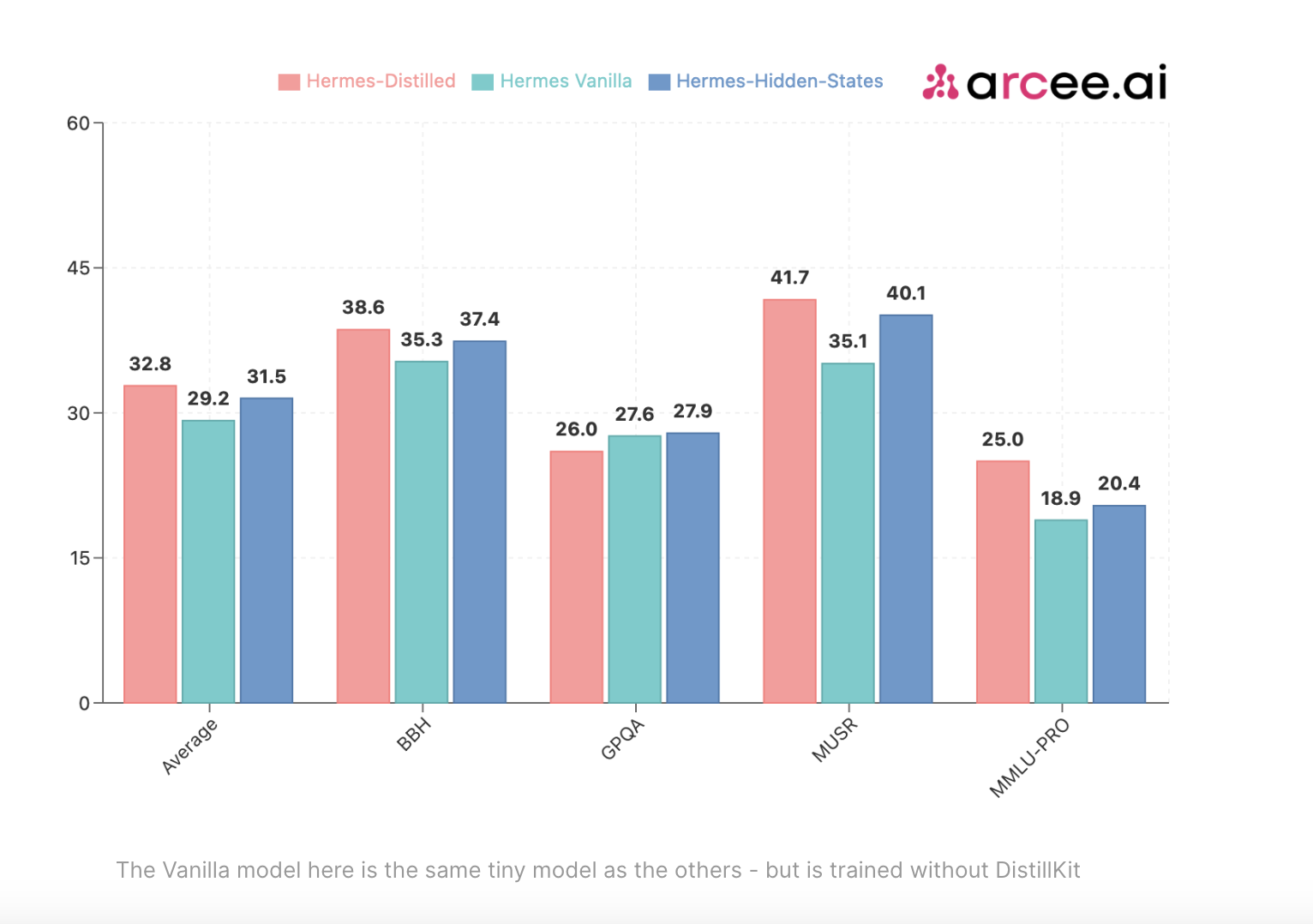  Arcee AI Released DistillKit: An Open Source, Easy-to-Use Tool Transforming Model Distillation for Creating Efficient, High-Performance Small Language Models