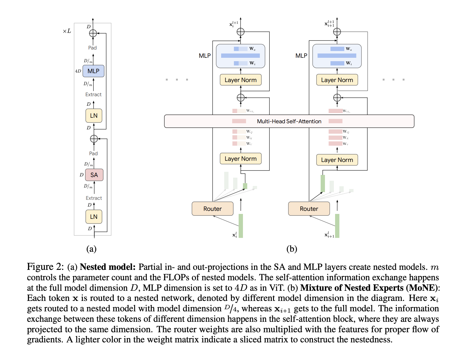  Google DeepMind Presents MoNE: A Novel Computer Vision Framework for the Adaptive Processing of Visual Tokens by Dynamically Allocating Computational Resources to Different Tokens