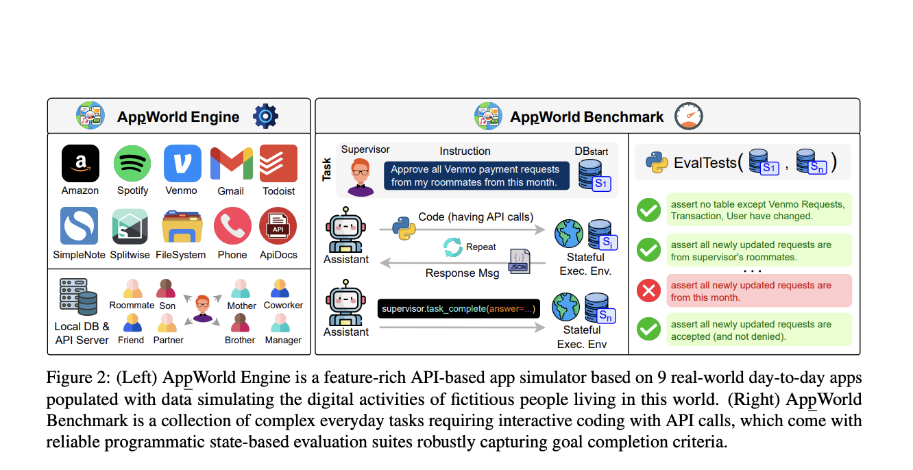  AppWorld: An AI Framework for Consistent Execution Environment and Benchmark for Interactive Coding for API-Based Tasks