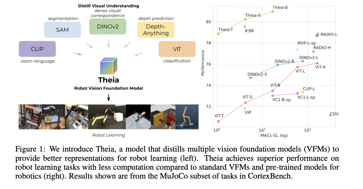 Theia: A Robot Vision Foundation Model that Simultaneously Distills Off-the-Shelf VFMs such as CLIP, DINOv2, and ViT