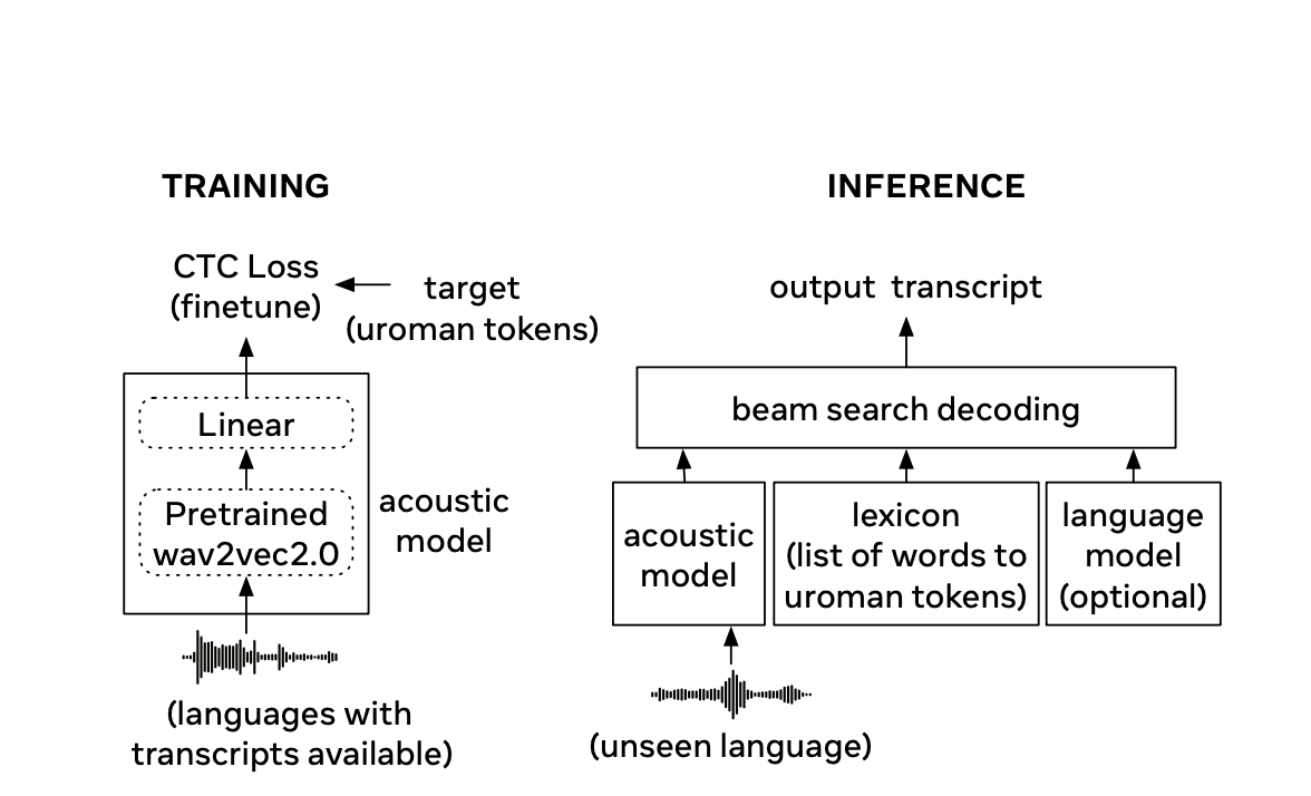  MMS Zero-shot Released: A New AI Model to Transcribe the Speech of Almost Any Language Using Only a Small Amount of Unlabeled Text in the New Language