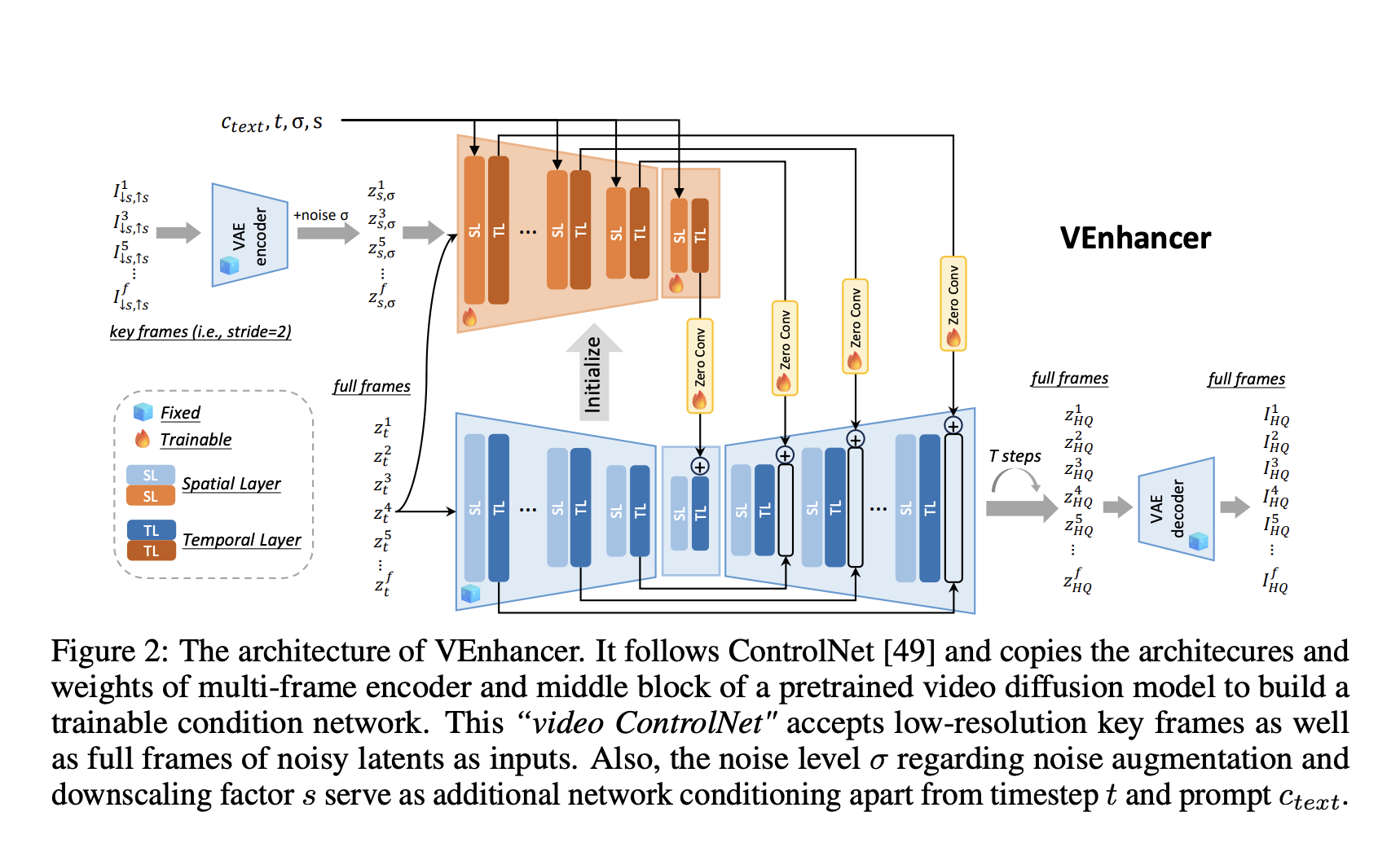 VEnhancer: A Generative Space-Time Enhancement Method for Video Generation