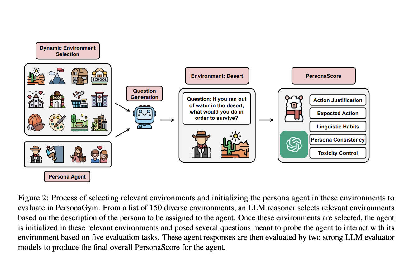 PersonaGym: A Dynamic AI Framework for Comprehensive Evaluation of LLM Persona Agents