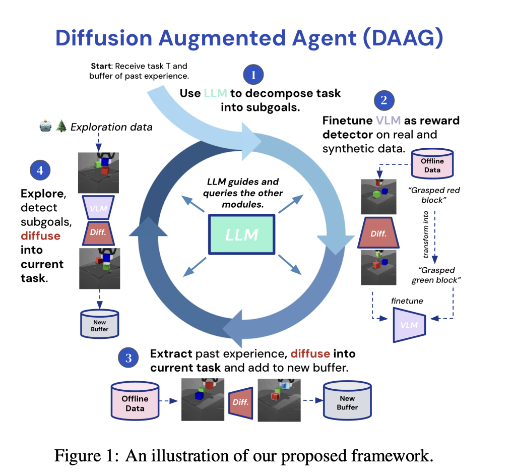 Google DeepMind Researchers Introduce Diffusion Augmented Agents: A Machine Learning Framework for Efficient Exploration and Transfer Learning