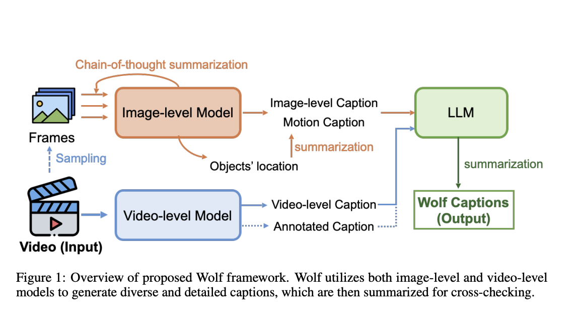  Wolf: A Mixture-of-Experts Video Captioning Framework that Outperforms GPT-4V and Gemini-Pro-1.5 in General Scenes, Autonomous Driving, and Robotics Videos