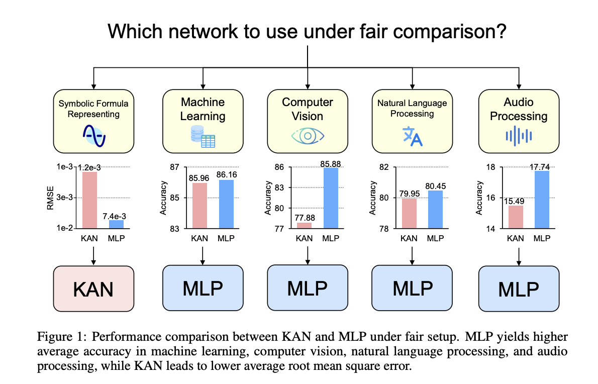  MLPs vs KANs: Evaluating Performance in Machine Learning, Computer Vision, NLP, and Symbolic Tasks