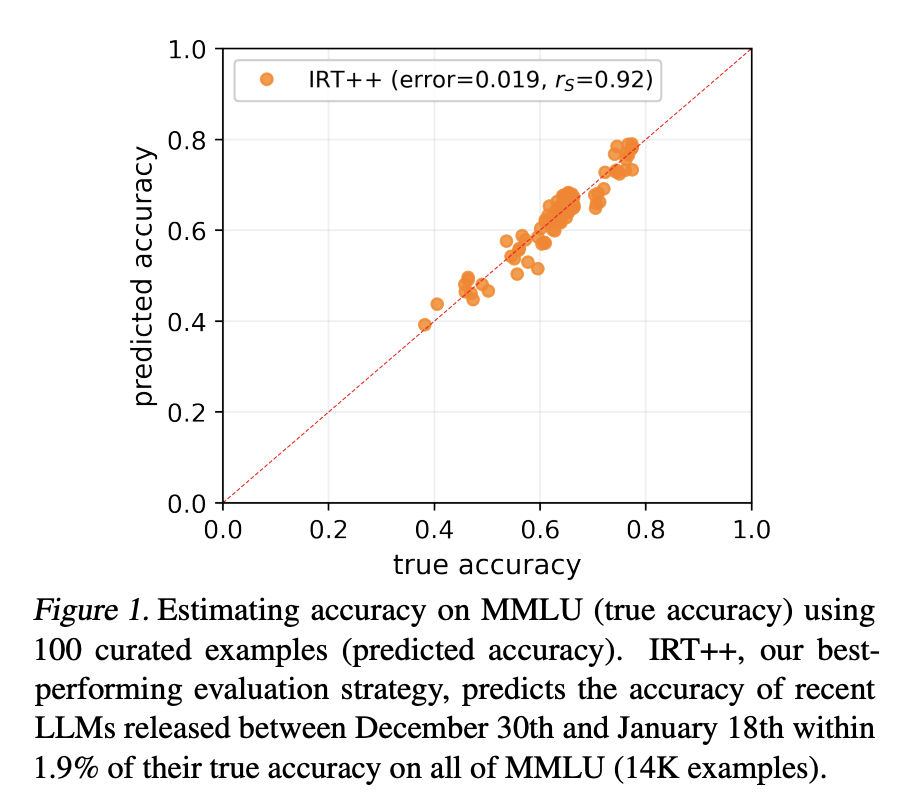  tinyBenchmarks: Revolutionizing LLM Evaluation with 100-Example Curated Sets, Reducing Costs by Over 98% While Maintaining High Accuracy