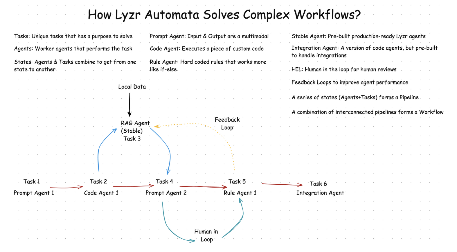 Lyzr Automata: A Low-Code Multi-Agent Framework for Advanced Process Automation