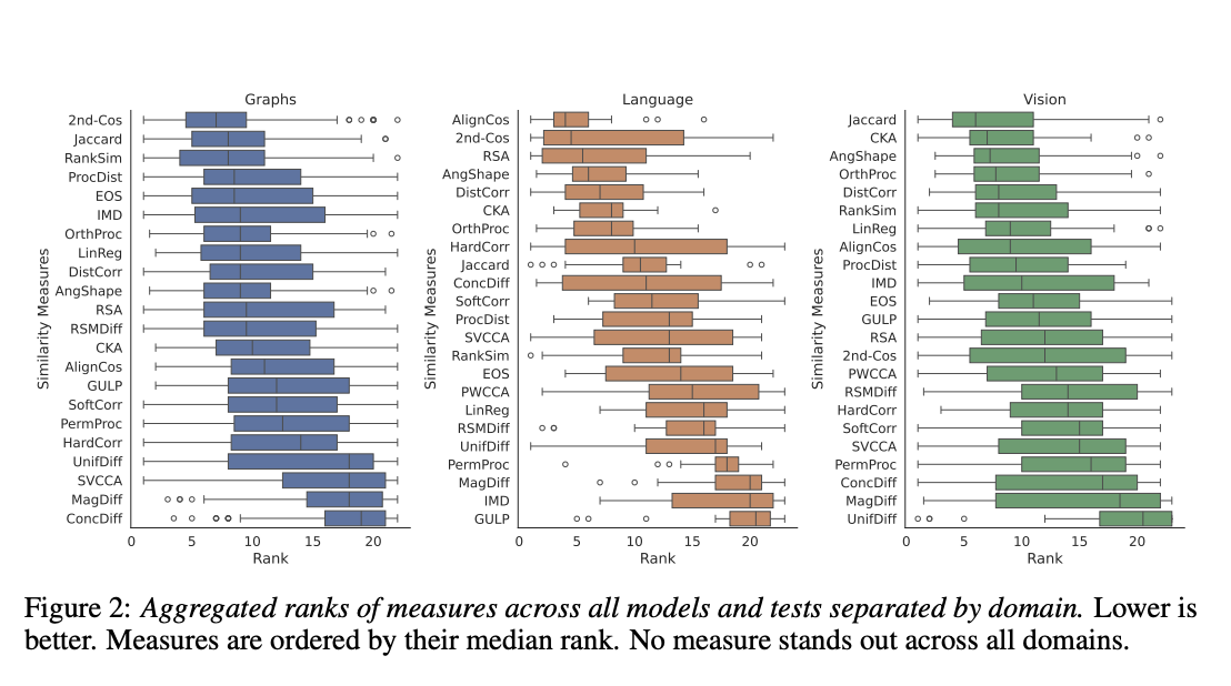 ReSi Benchmark: A Comprehensive Evaluation Framework for Neural Network Representational Similarity Across Diverse Domains and Architectures