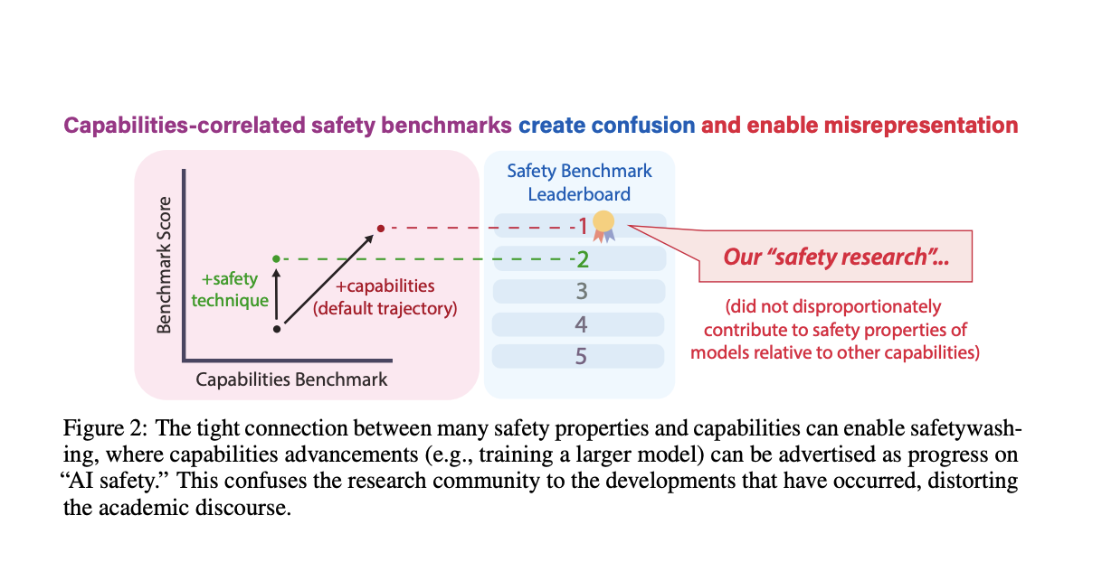 AI Safety Benchmarks May Not Ensure True Safety: This AI Paper Reveals the Hidden Risks of Safetywashing