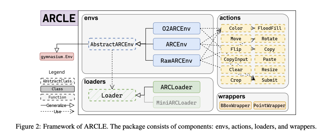  ARCLE: A Reinforcement Learning Environment for Abstract Reasoning Challenges