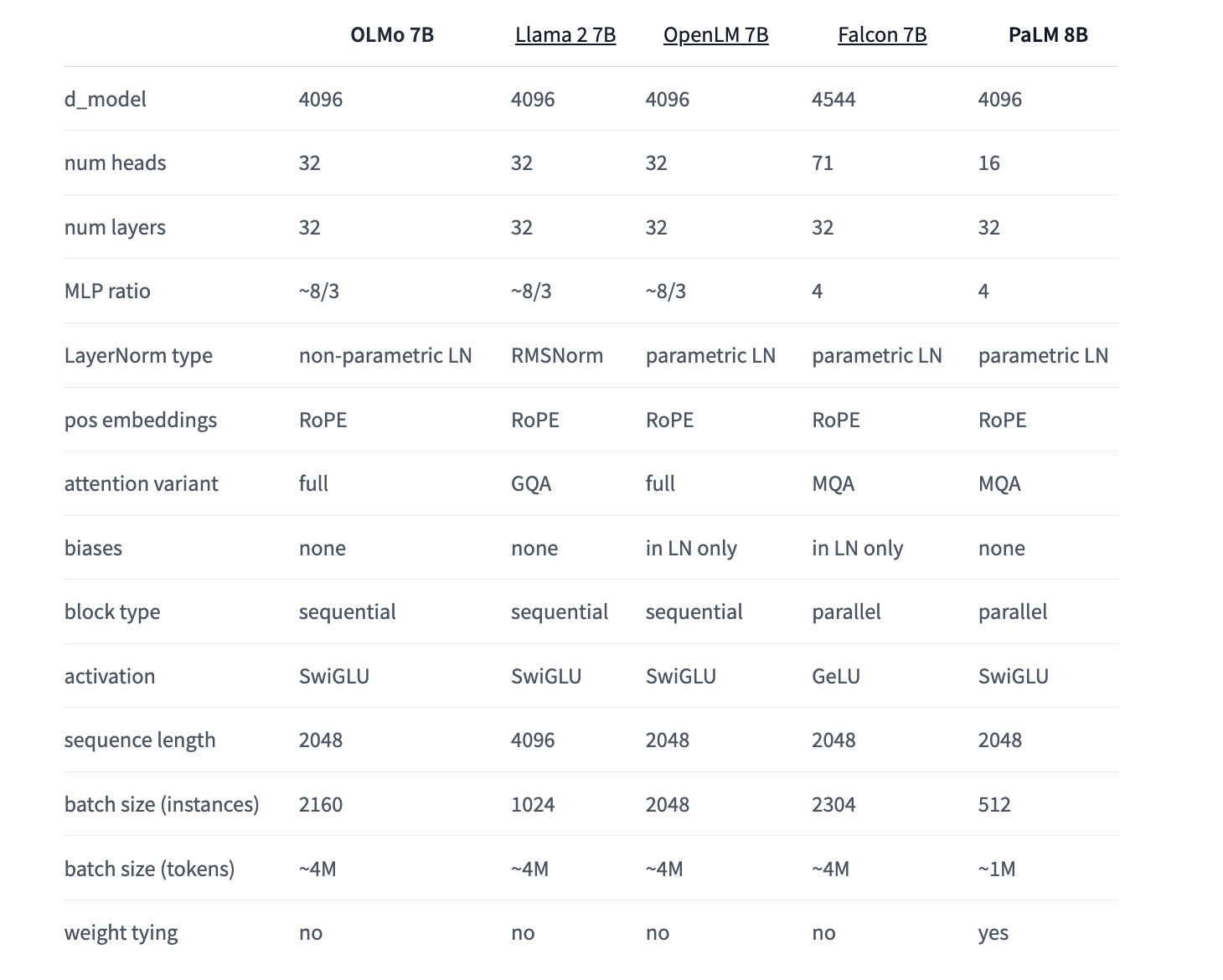 Allen Institute for AI (AI2) Released a New Bundle of OLMo 1B and 7B Assets