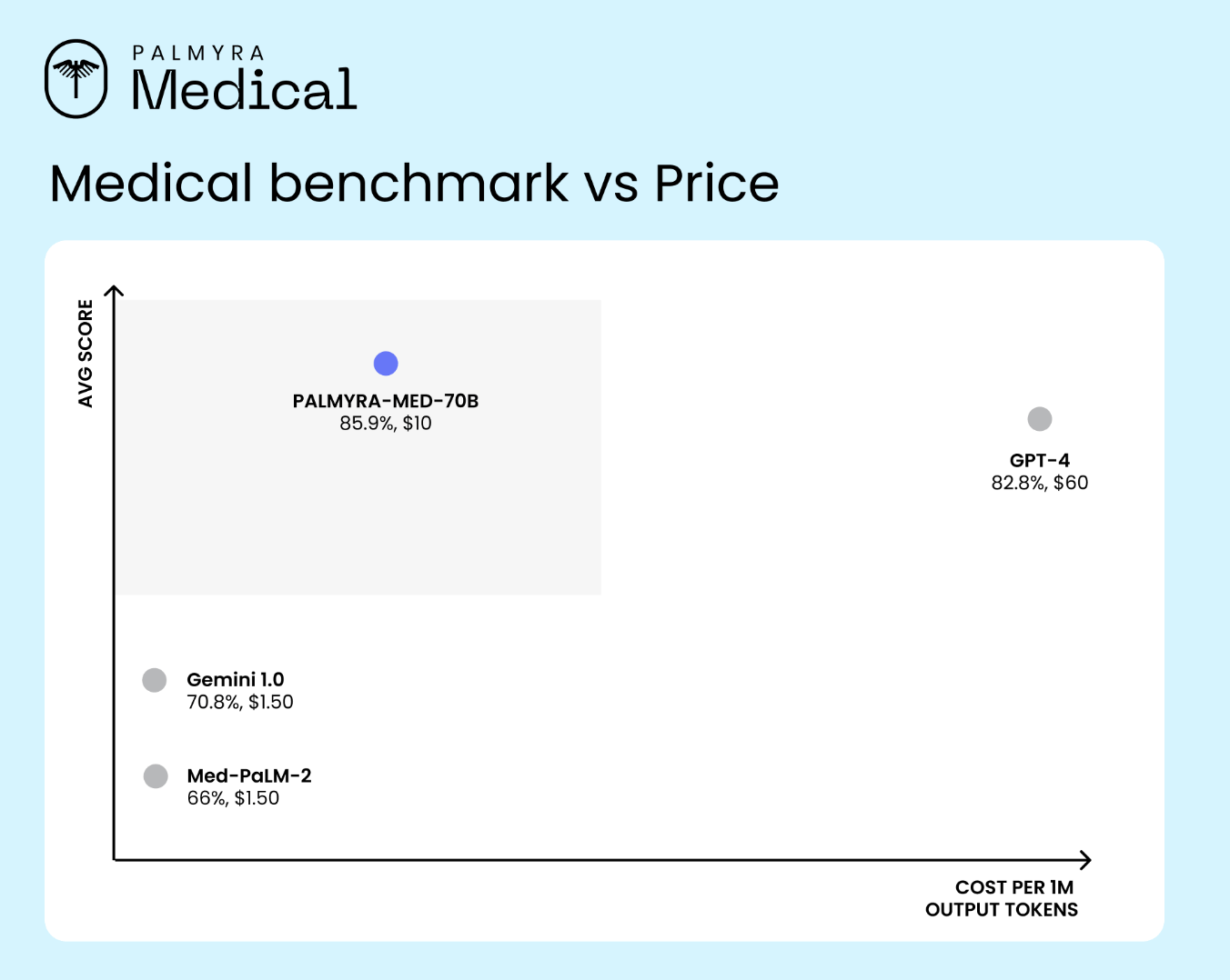  Writer Releases Palmyra-Med and Palmyra-Fin Models: Outperforming Other Comparable Models, like GPT-4, Med-PaLM-2, and Claude 3.5 Sonnet