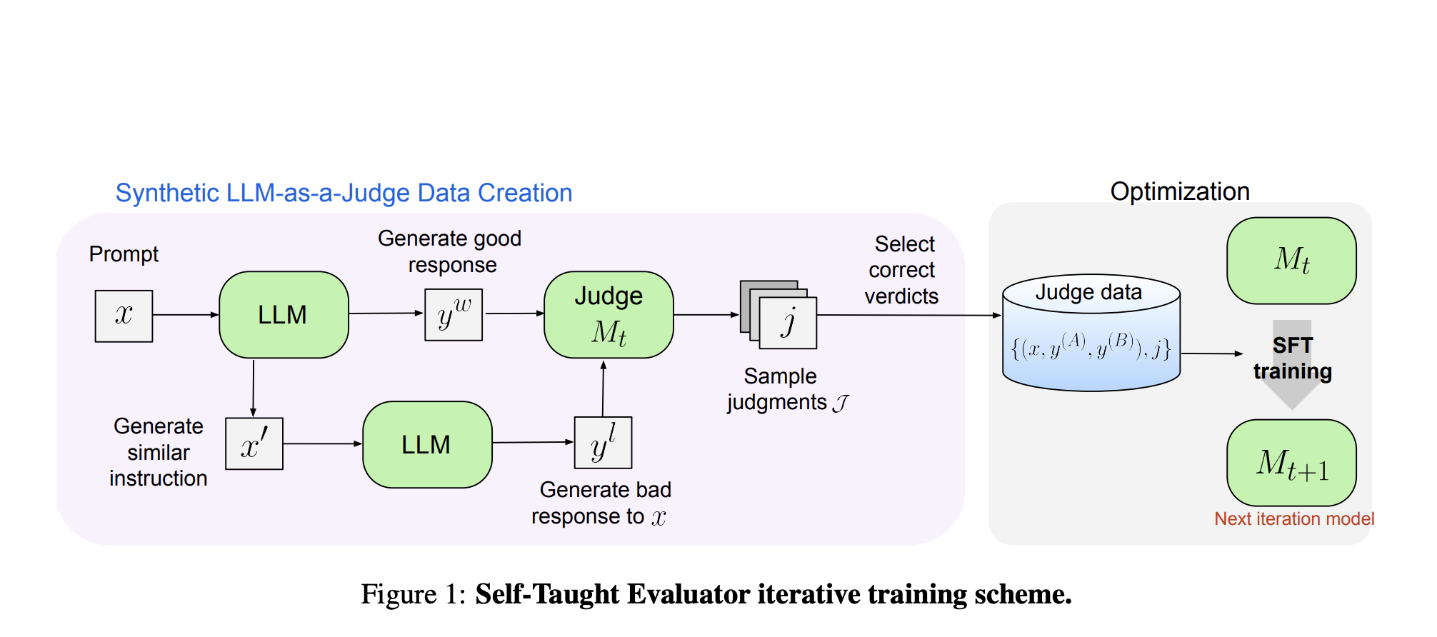  Meta presents Self-Taught Evaluators: A New AI Approach that Aims to Improve Evaluators without Human Annotations and Outperforms Commonly Used LLM Judges Such as GPT-4