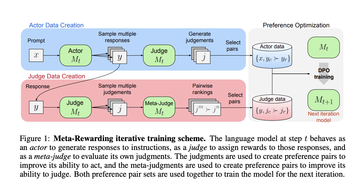 Meta-Rewarding LLMs: A Self-Improving Alignment Technique Where the LLM Judges Its Own Judgements and Uses the Feedback to Improve Its Judgment Skills