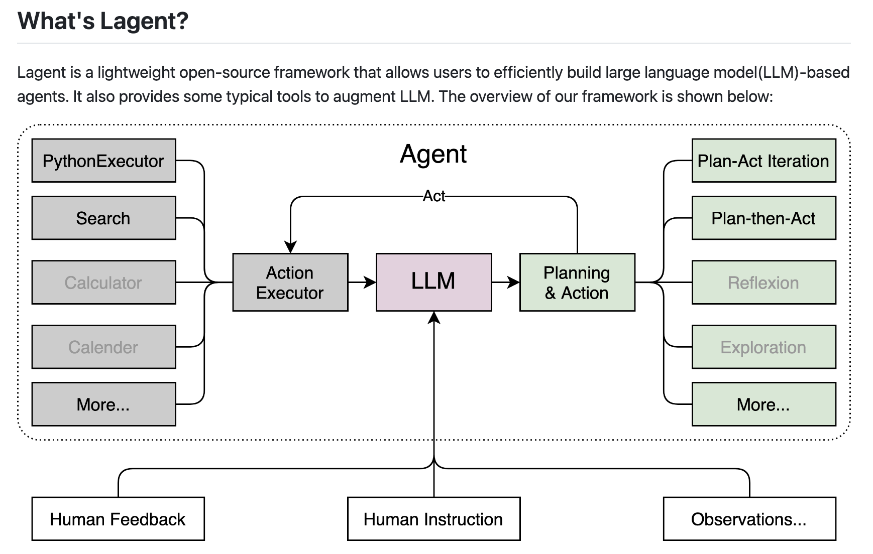  Lagent: A Lightweight Open-Source Python Framework that Allows Users to Efficiently Build Large Language Model (LLM)-Based Agents